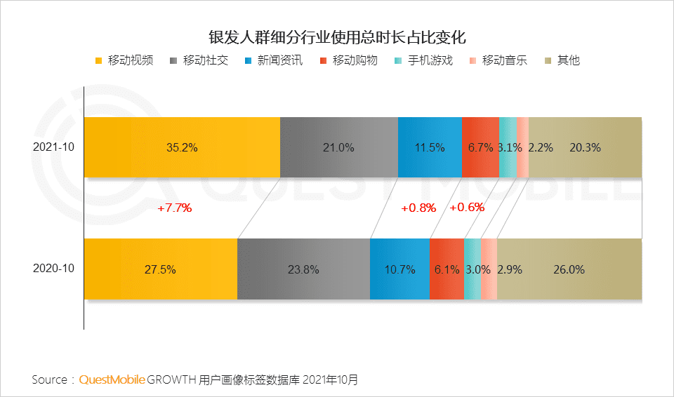 2021银发经济洞察报告｜QuestMobile