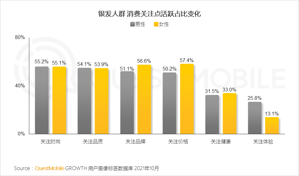 2021银发经济洞察报告｜QuestMobile