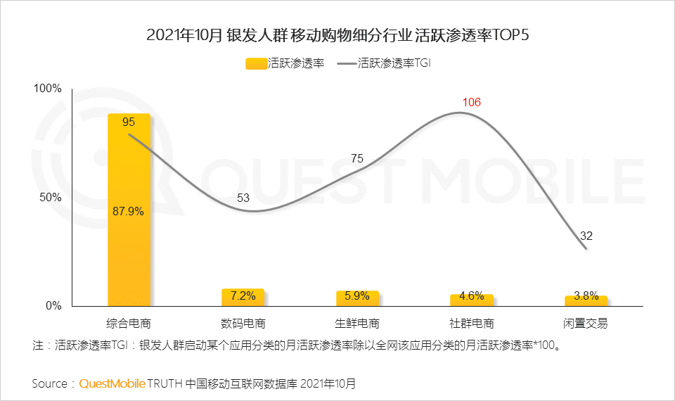 2021银发经济洞察报告｜QuestMobile