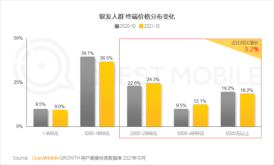 2021银发经济洞察报告｜QuestMobile