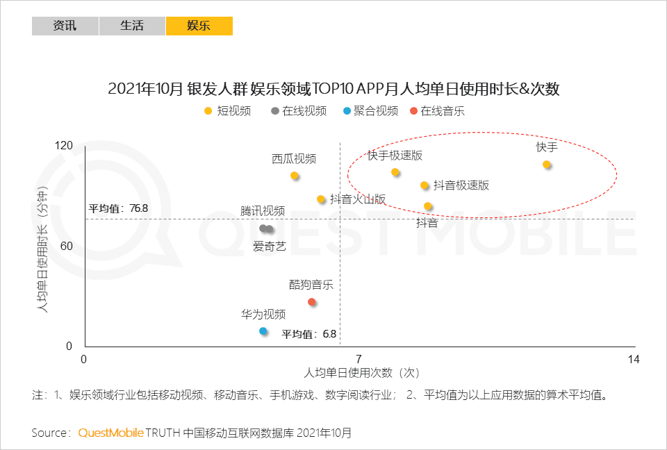 2021银发经济洞察报告｜QuestMobile