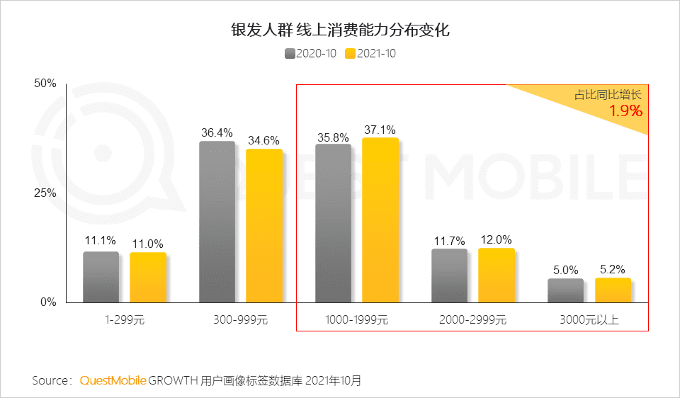 2021银发经济洞察报告｜QuestMobile