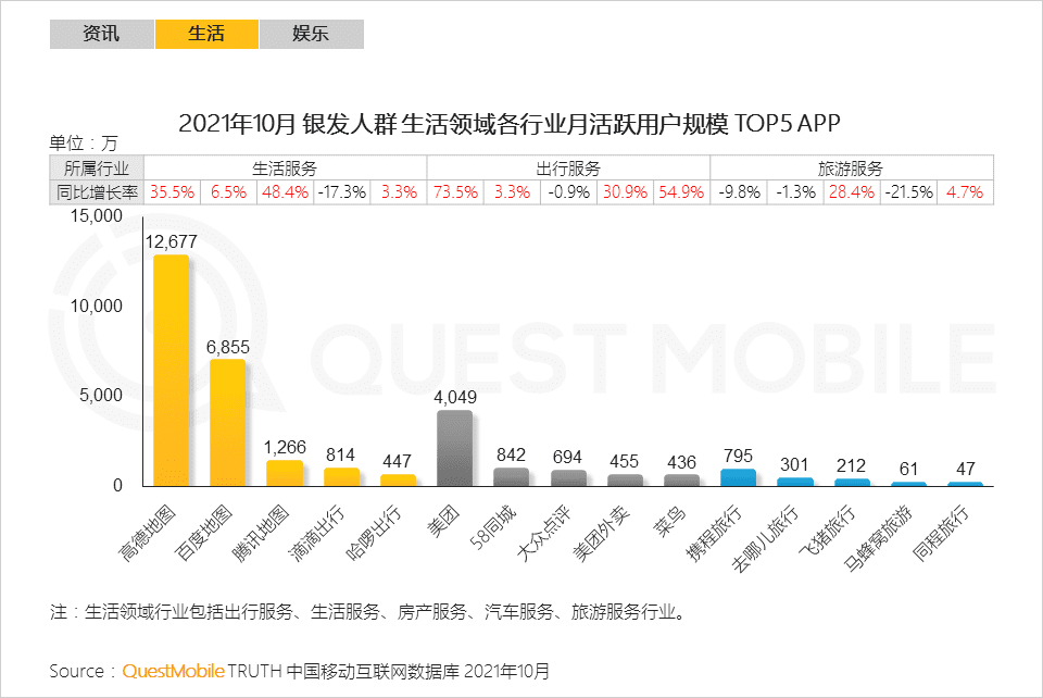 2021银发经济洞察报告｜QuestMobile