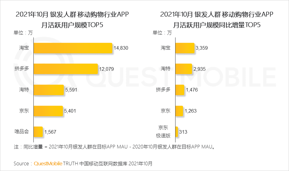 2021银发经济洞察报告｜QuestMobile