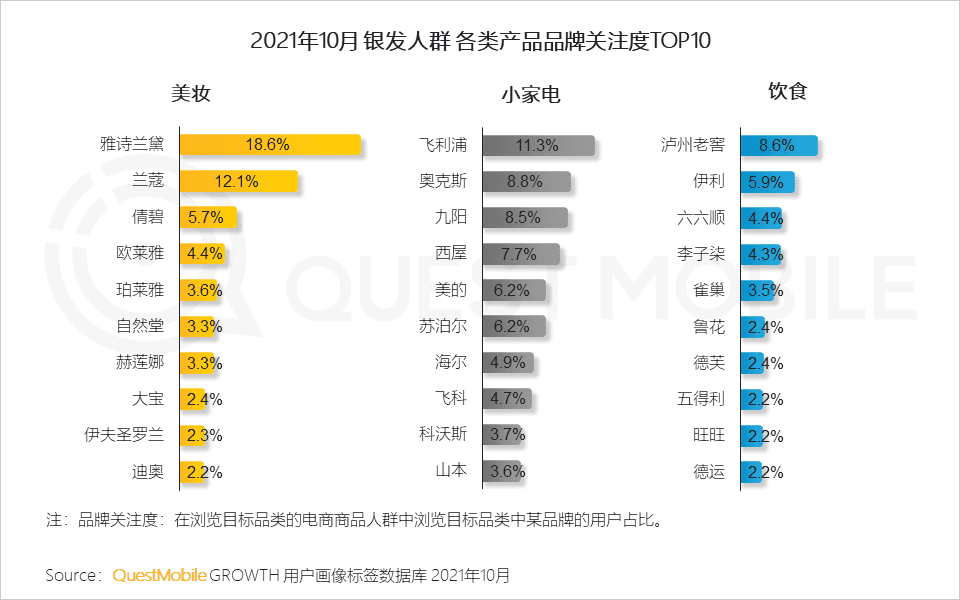 2021银发经济洞察报告｜QuestMobile