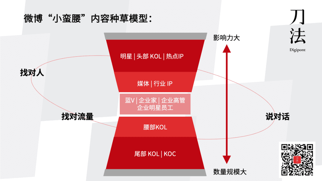 和品牌操盘手聊完后，我总结出微博营销53点要素