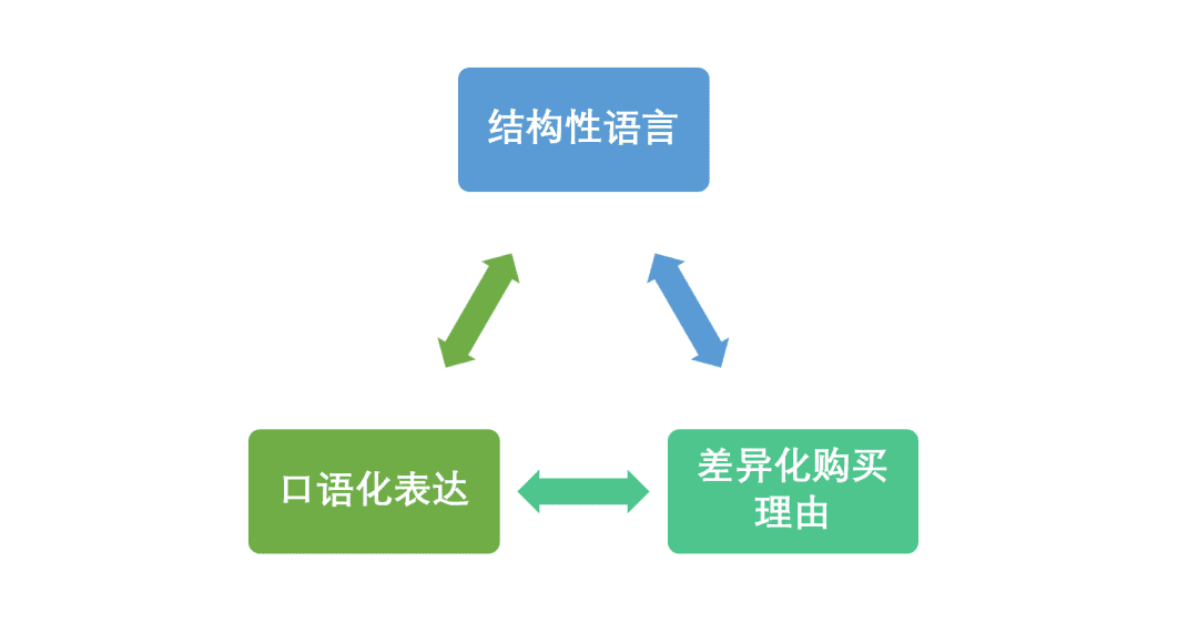 品类红利到衰退，4阶段：如何广告、种草