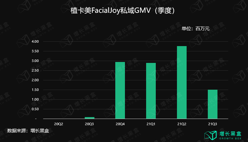 五个美妆新品私域背后的数据和逻辑｜增长黑盒