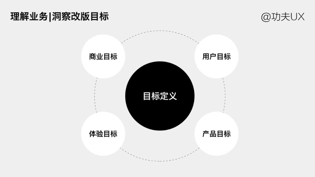 如何系统化的思考设计改版｜功夫UX