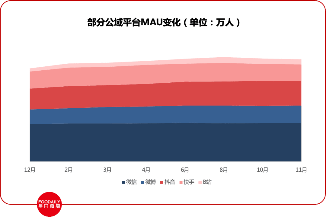 私域3.0将至，如何正确运营好私域