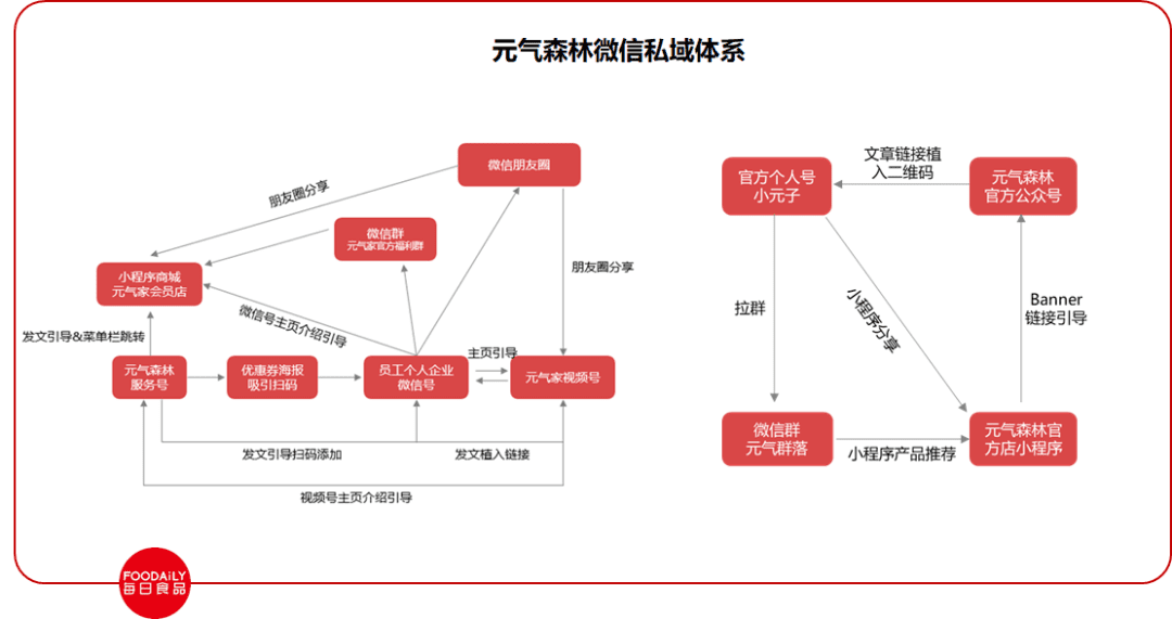 私域3.0将至，如何正确运营好私域