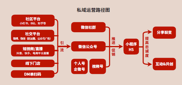 私域3.0将至，如何正确运营好私域