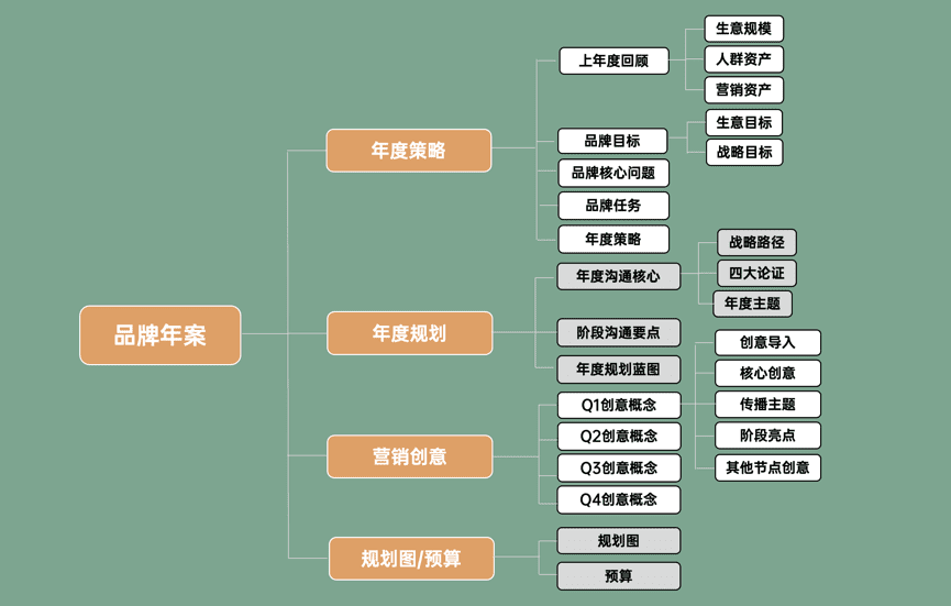 品牌年度规划：策略人年复一年的重头戏｜策略人藏锋