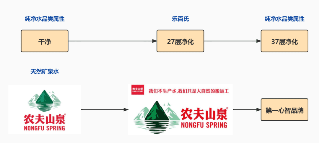 2个建立定位的工具（以农夫山泉和爱奇艺为例）