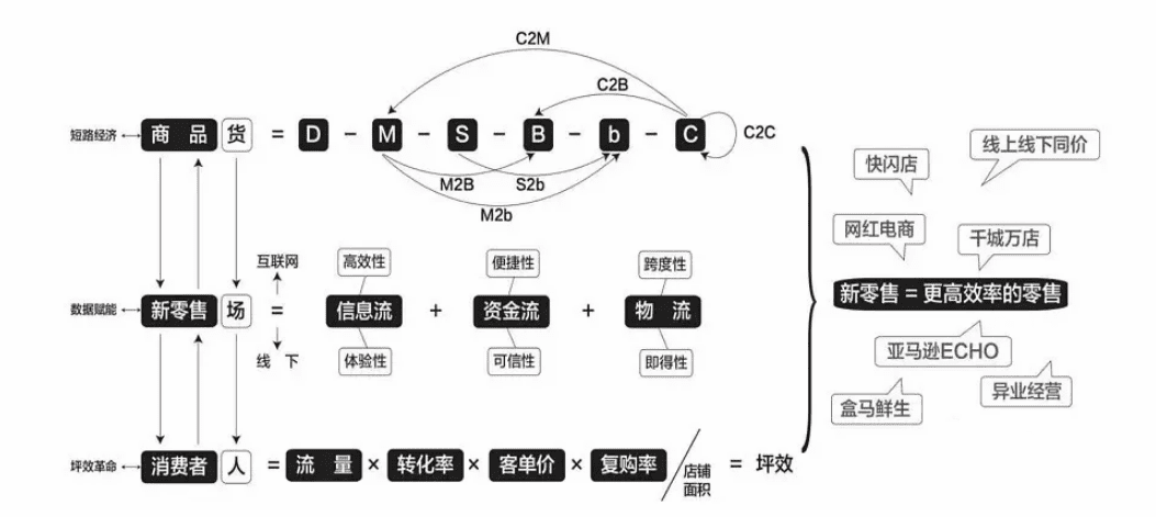 零售的本质：重新解构人、货、场