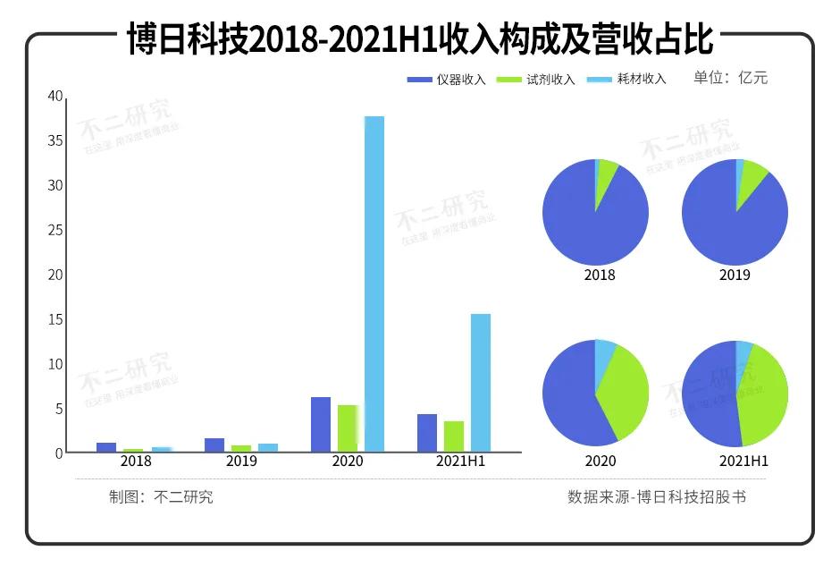 核酸检测出圈、半年净赚3.5亿，博日科技冲刺港股IPO