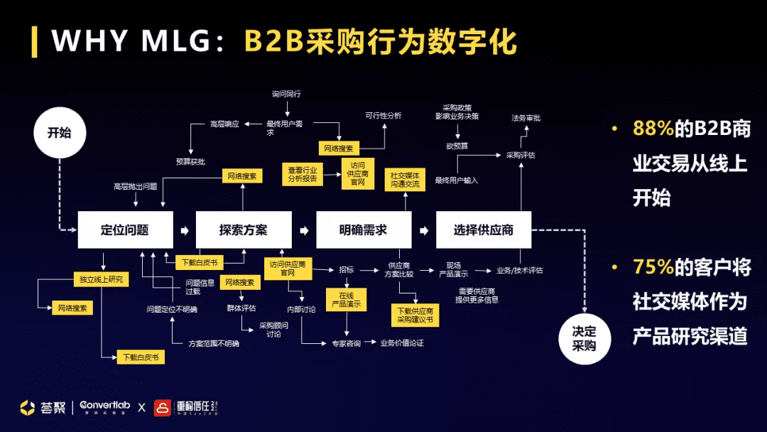 即将崛起的To B增长模式