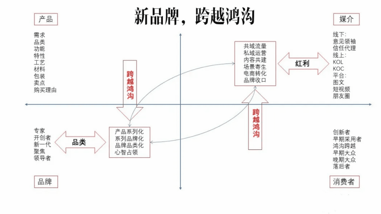 新消费品牌，如何跨增长鸿沟