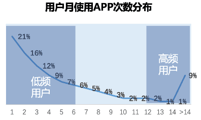 新知达人, 今天聊一聊APP的使用频次