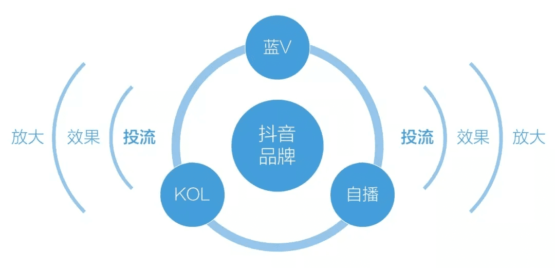 内容消费新时代，抖音是品牌竞争最公平的赛道