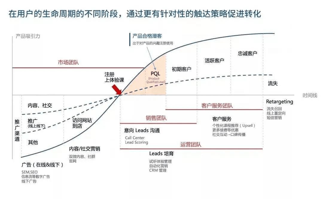 私域三倍增长逻辑