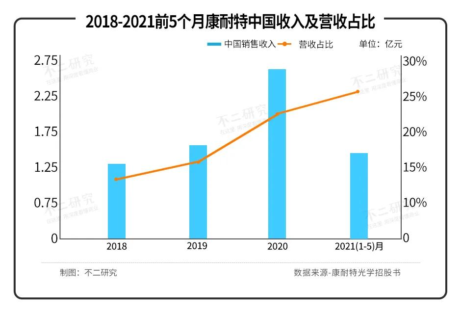 5个月营收5.38亿元，康耐特光学上市，眼镜还是暴利行业吗？