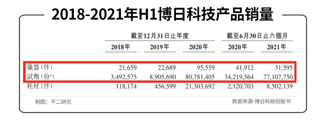 核酸检测出圈、半年净赚3.5亿，博日科技冲刺港股IPO