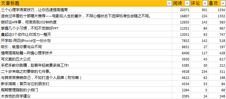 想要点击量10W+？改个更好的标题吧