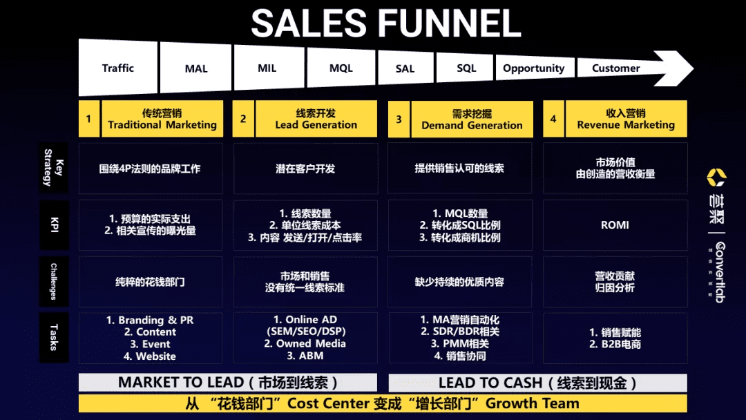 数据驱动的B2B营销增长闭环