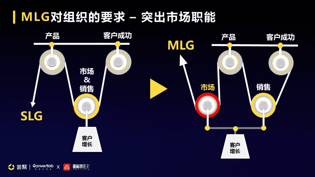 即将崛起的To B增长模式