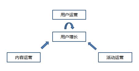 如何成为一个运营大牛（一）：运营的基础结构