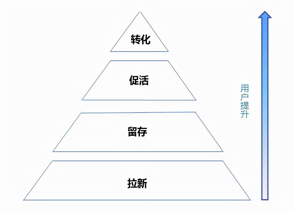 如何成为一个运营大牛（一）：运营的基础结构