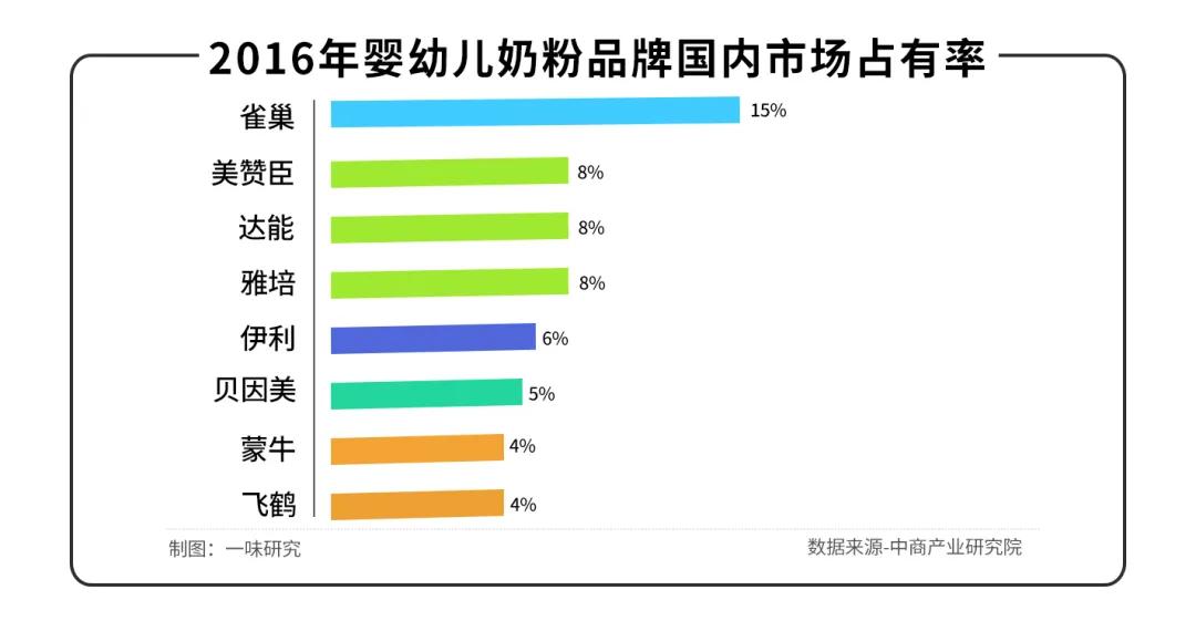 奶粉卖到“全球最贵”，飞鹤却陷入“中年危机”