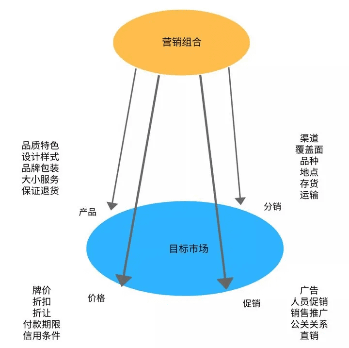 10种营销分析模型