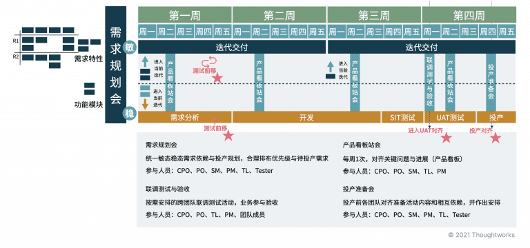 产品级敏捷快速落地“四阶八步”法