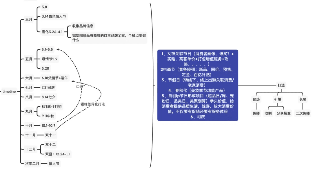 私域三倍增长逻辑