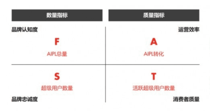 消费者运营的分析工具