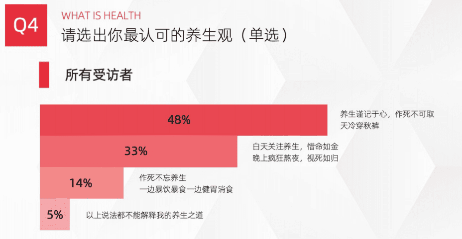 3.9亿浏览量，爆文率30%-50%，为什么人人都在小红书上养生？