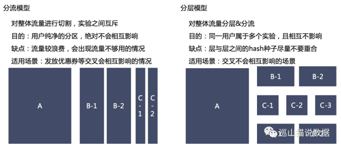 新知达人, 一文助你上年薪30w，史上最全AB-Test知识点