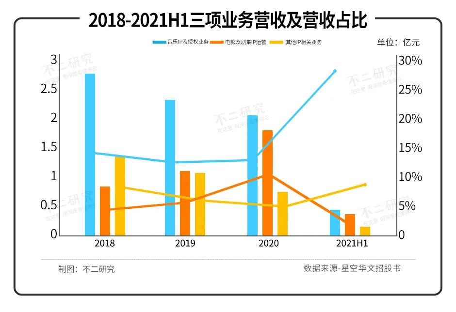 星空华文业绩由盈转亏，改道港股，能否继续唱响“好声音”？