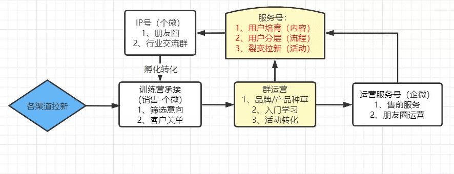 ToC端高客单价产品的社群转化模型