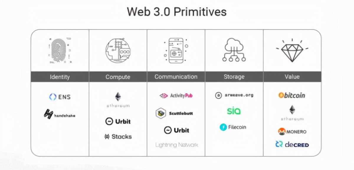 Web3是什么？我们该如何使用它？