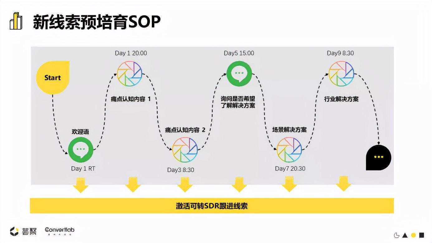 即将崛起的To B增长模式