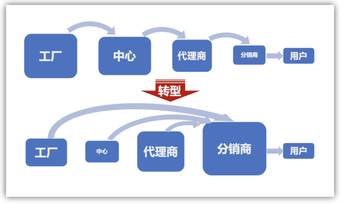 新知达人, T+3，美的“易筋经”