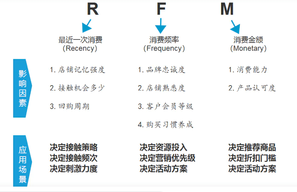 消费者运营的分析工具