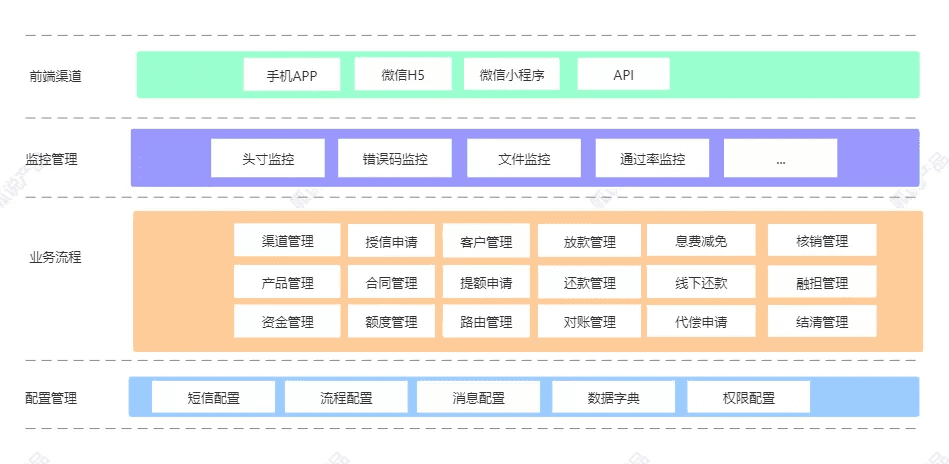 信贷产品的架构设计总览