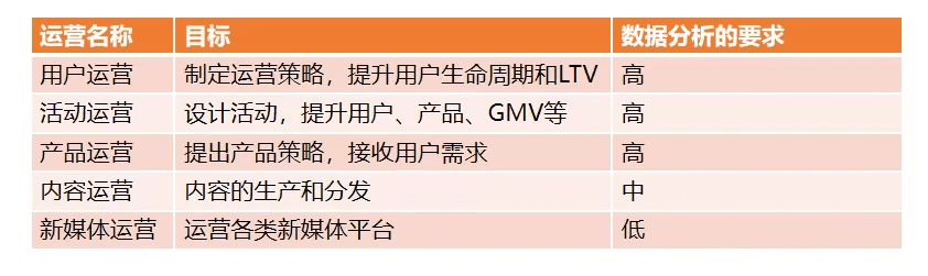 用户运营如何进行数据分析？