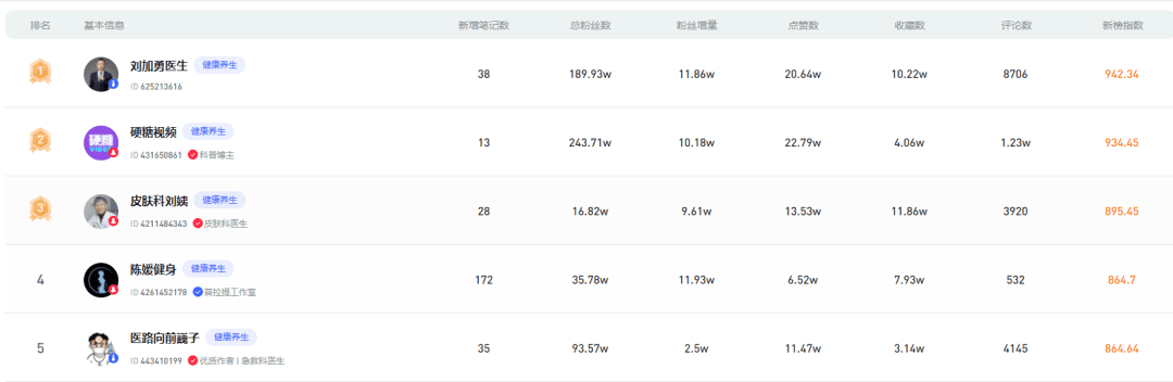 3.9亿浏览量，爆文率30%-50%，为什么人人都在小红书上养生？