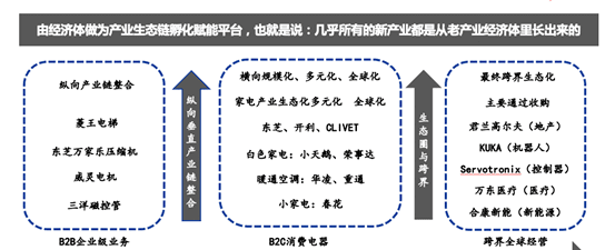 美的战略增长模型：从60亿到3000多亿！