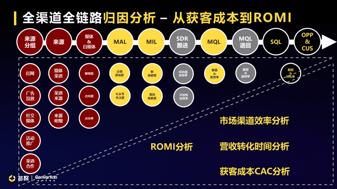 数据驱动的B2B营销增长闭环